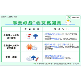 日本全国、年末年始の天気傾向発表 - 日本海側は荒れた天気に!?