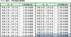 『セブン銀行ATM』が2万2000台突破、「今後も空港や観光地などにも積極展開」