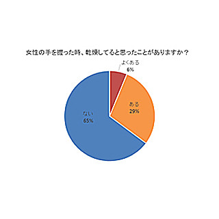 男性の約4割が女性の手を握った時に肌の乾燥に気付いていたことが判明