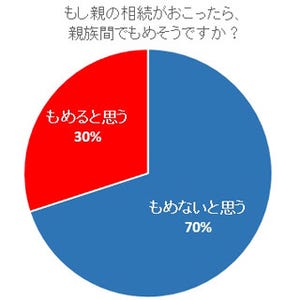 "親の相続"でもめると考えている人は3割--「仲が悪い」「お金にはがめつい」