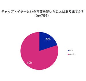 東大でも実施の「ギャップイヤー」、国内の認知度は20%に留まる