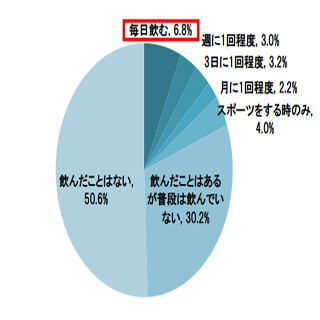 水素水にいくらまでかけられる? - 24%の人が「500mlで5円未満」と回答