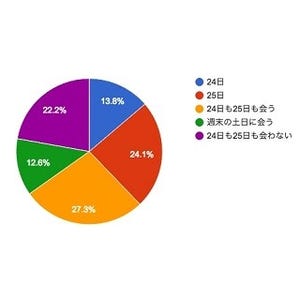 クリスマス、恋人と過ごすのは24日? 25日?