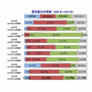 2016年の企業景気、停滞気味に - 9年ぶりに半数以上が｢踊り場｣