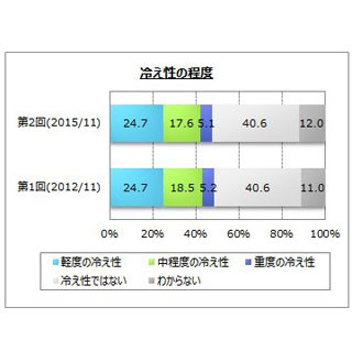 冷え性の原因だと思うもの、「体質」「年齢」を抑えた1位は?