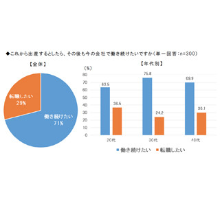 20代の女性の36.5%が「出産を機に転職したい」 - 理由は?