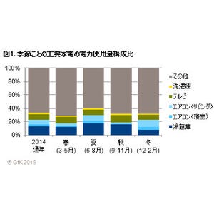 冬のエアコン、使用する電力量は夏の2倍 - GfK調査