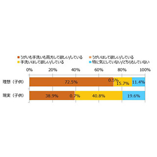 インフルエンザ対策として「うがい・手洗い」を徹底している家庭は38.9%