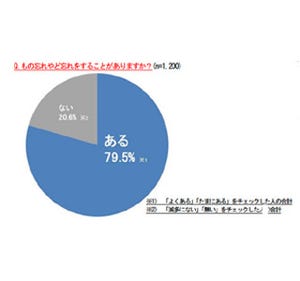 中高年者の8割が「もの忘れ」の自覚あり - 一昨日の夕食を思い出せない人も