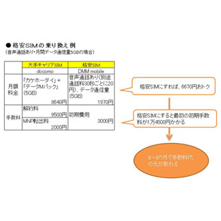 格安SIM、乗り換えるとどのくらいお得?