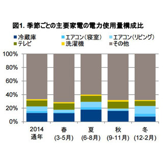 電力使用量が1番多い家電、"冬"は「エアコン」--"年間"では?