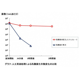 乳酸菌をチョコレートで包むと、乳酸菌の生存率が高まることが明らかに