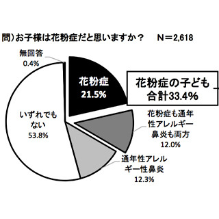 花粉症の子どもは3人に1人 - 年々増加傾向にあり低年齢化も進む