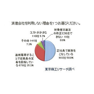 最も派遣会社を利用している業種は｢金融・保険業｣に