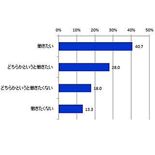 専業主婦の約7割が「働きたい」