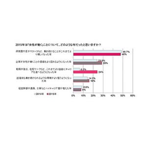 働く女性の5割が、「2015年は働き続けるのがより難しくなった年」