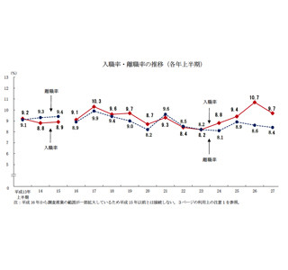 平成27年上半期の離職率、前年度同期より微減 - 厚労省