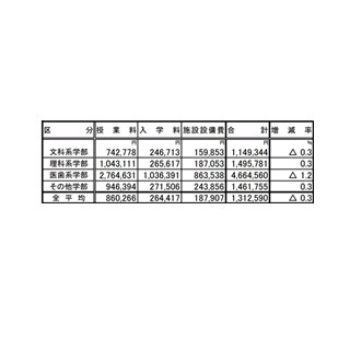 平成25年度の私立大学の授業料、年間86万266円