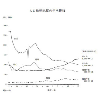 2015年の出生数、前年比4,000人増 - 5年ぶりに増加に転じる