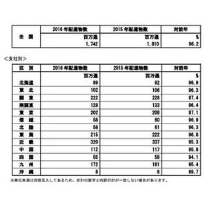 2016年元旦送付の年賀状は17億4,200万通 - 4年前と比べ1億8,600万通の減少