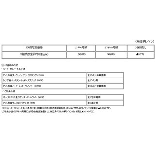 家庭用強力粉、2月1日から約2%値下げ - 日本製粉