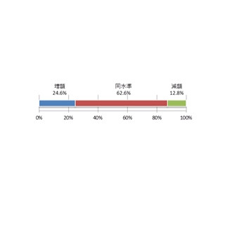 2015年度賃金引き上げ実施、「製造業」が最多に