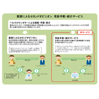 メットライフ生命、病状や治療法に合わせ医療機関を手配・紹介する新サービス