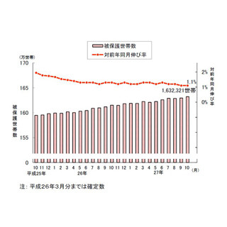 "高齢者の貧困"、増加止まらず--生活保護受給世帯、2カ月連続で過去最多