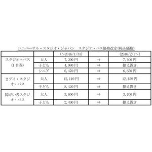 大阪府・USJが2月より入場料金一部値上げ - ゲストの"体験価値向上"のため