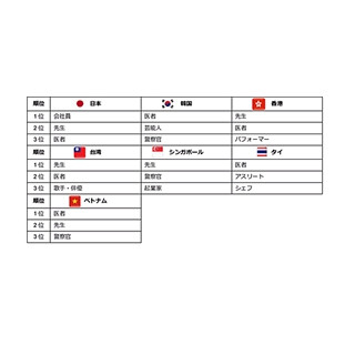 日本の子供が就きたい仕事１位は「会社員」 - アジアは「先生」「医者」