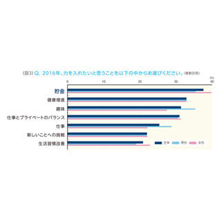 ビジネスパーソンが2016年に力を入れたい事、1位"預貯金"--不安1位は"テロ"