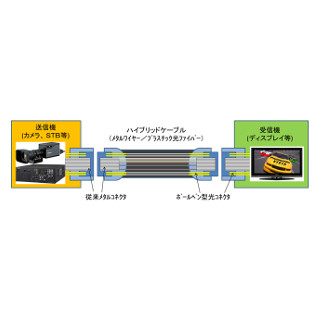 パナソニック、8K映像をケーブル1本で伝送可能に