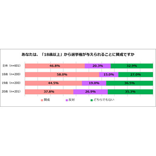 18～20歳の若者、18歳の5割が国政選挙で「投票に行く」--悩み2位は「お金」