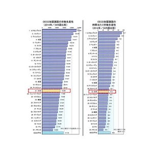 日本の労働生産性は34カ国中21位に - 就業1時間あたり4,349円