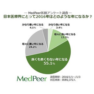 医師の3割が「今年の医療界は悪い年になる」と回答 - 診療報酬改定などで