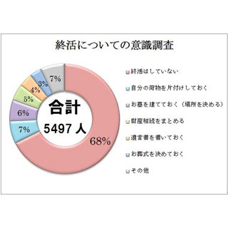 "終活"をしている人は3割超--最多は「荷物の片付け」