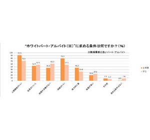 主婦がパート先に求める条件、「人間関係が良い」が9割