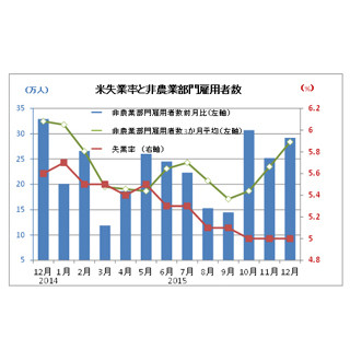 12月の米雇用統計レビュー - 米国の利上げペース鈍化を結論付けるのは早計