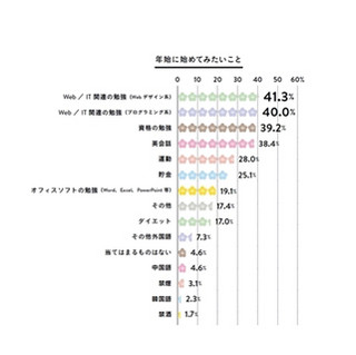 年始にはじめたいこと、「Web・IT関連の勉強」が1位に