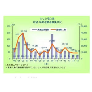 希望・早期退職者募集上場企業、「シャープ」が最多に