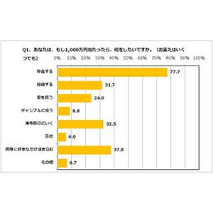 1,000万円当たったら整形してなりたい漫画キャラ、男性1位は「孫悟空」