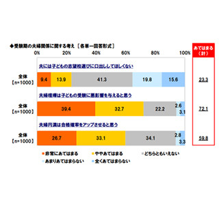 子の受験、「夫は協力的」4割 - 「志望校選びに口出ししないで」も2割