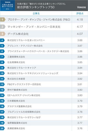 働きがいのある企業ランキング、3年連続で1位は「P&G」