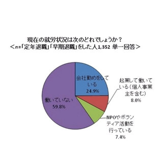 定年後の収入、「10万円～20万円未満」が最多に