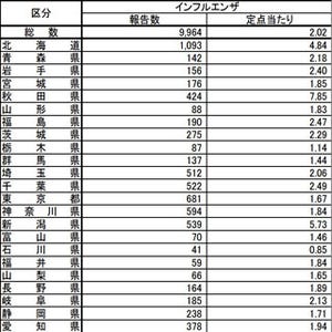 インフルエンザ、全国的に流行入り - 「かかる時が来た」と不安げな声