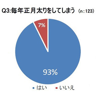 正月太りを実感している女性は約9割、塩分の取りすぎと運動不足が原因