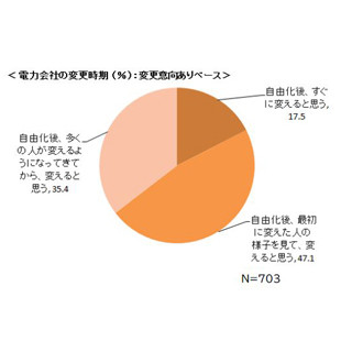 電力自由化、7割が「電力会社変えたい」--"最初に変えた人の様子見て"47.1%