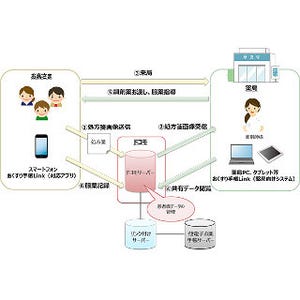 ドコモ、無料の電子お薬手帳サービス「おくすり手帳Link」を3月提供開始