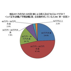 定年・早期退職した人の4割「何らかの形で働いている」--月10万円未満は24.4%