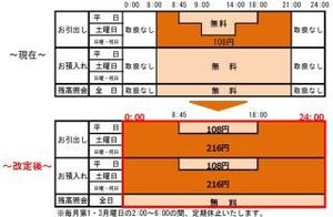 東北銀行、セブン銀行ATMでのサービス時間延長(24時間稼働)と手数料改定発表